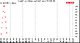 Milwaukee Weather Wind Speed<br>Average<br>(24 Hours)