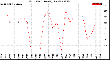 Milwaukee Weather Wind Direction<br>(By Day)