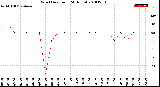 Milwaukee Weather Wind Direction<br>(24 Hours)