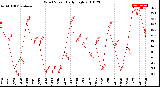 Milwaukee Weather Wind Speed<br>Daily High