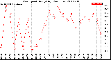 Milwaukee Weather Wind Speed<br>Hourly High<br>(24 Hours)