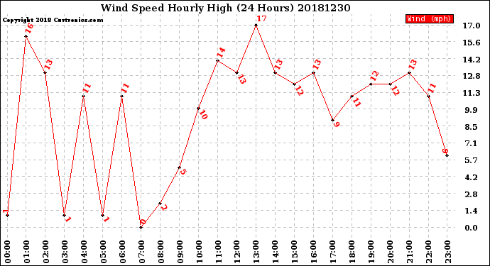 Milwaukee Weather Wind Speed<br>Hourly High<br>(24 Hours)