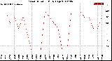 Milwaukee Weather Wind Direction<br>Daily High