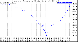 Milwaukee Weather Barometric Pressure<br>per Minute<br>(24 Hours)