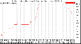 Milwaukee Weather Outdoor Humidity<br>Every 5 Minutes<br>(24 Hours)