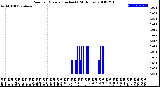 Milwaukee Weather Rain<br>per Minute<br>(Inches)<br>(24 Hours)