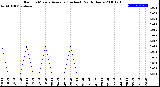 Milwaukee Weather Rain<br>15 Minute Average<br>(Inches)<br>Past 6 Hours