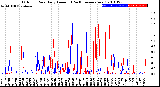 Milwaukee Weather Outdoor Rain<br>Daily Amount<br>(Past/Previous Year)