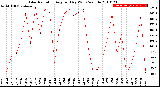 Milwaukee Weather Solar Radiation<br>Avg per Day W/m2/minute