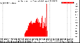 Milwaukee Weather Solar Radiation<br>per Minute<br>(24 Hours)