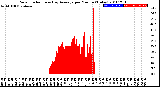 Milwaukee Weather Solar Radiation<br>& Day Average<br>per Minute<br>(Today)