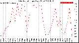 Milwaukee Weather Solar Radiation<br>per Day KW/m2