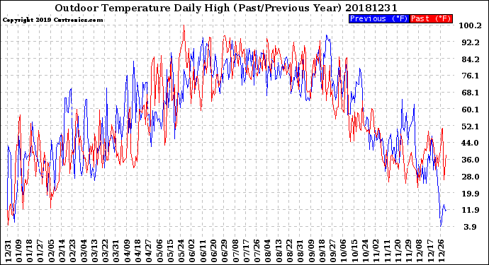 Milwaukee Weather Outdoor Temperature<br>Daily High<br>(Past/Previous Year)