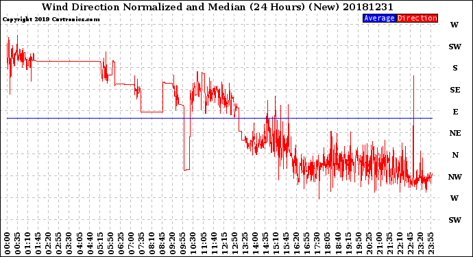 Milwaukee Weather Wind Direction<br>Normalized and Median<br>(24 Hours) (New)