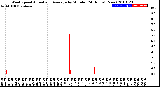 Milwaukee Weather Wind Speed<br>Actual and Average<br>by Minute<br>(24 Hours) (New)