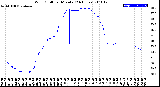 Milwaukee Weather Wind Chill<br>per Minute<br>(24 Hours)