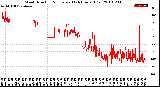 Milwaukee Weather Wind Direction<br>Normalized<br>(24 Hours) (Old)