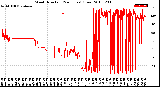 Milwaukee Weather Wind Direction<br>(24 Hours) (Raw)