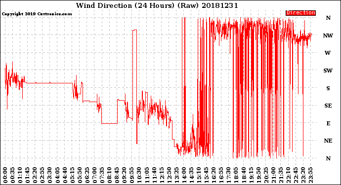 Milwaukee Weather Wind Direction<br>(24 Hours) (Raw)