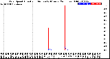 Milwaukee Weather Wind Speed<br>Actual and Median<br>by Minute<br>(24 Hours) (Old)