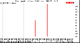 Milwaukee Weather Wind Speed<br>by Minute<br>(24 Hours) (Old)