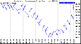 Milwaukee Weather Barometric Pressure<br>per Hour<br>(24 Hours)