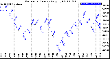 Milwaukee Weather Barometric Pressure<br>Daily High