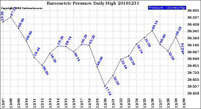 Milwaukee Weather Barometric Pressure<br>Daily High