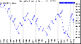 Milwaukee Weather Barometric Pressure<br>Daily Low