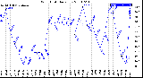 Milwaukee Weather Wind Chill<br>Daily Low