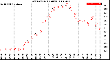 Milwaukee Weather Dew Point<br>(24 Hours)