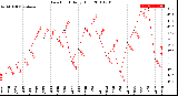 Milwaukee Weather Dew Point<br>Daily High