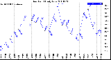 Milwaukee Weather Dew Point<br>Daily Low