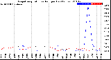 Milwaukee Weather Evapotranspiration<br>vs Rain per Day<br>(Inches)