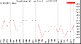 Milwaukee Weather Evapotranspiration<br>per Day (Inches)