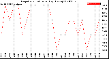 Milwaukee Weather Evapotranspiration<br>per Day (Ozs sq/ft)