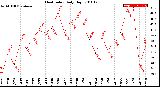 Milwaukee Weather Heat Index<br>Daily High