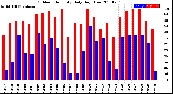 Milwaukee Weather Outdoor Humidity<br>Daily High/Low