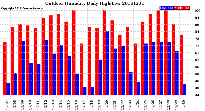 Milwaukee Weather Outdoor Humidity<br>Daily High/Low