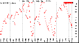 Milwaukee Weather Outdoor Humidity<br>Daily High