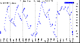 Milwaukee Weather Outdoor Humidity<br>Daily Low