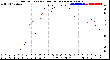 Milwaukee Weather Outdoor Temperature<br>vs Dew Point<br>(24 Hours)