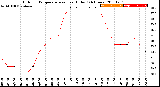 Milwaukee Weather Outdoor Temperature<br>vs Heat Index<br>(24 Hours)