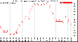 Milwaukee Weather Outdoor Temperature<br>per Hour<br>(24 Hours)