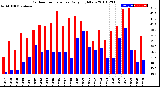 Milwaukee Weather Outdoor Temperature<br>Daily High/Low