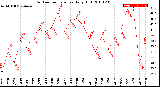 Milwaukee Weather Outdoor Temperature<br>Daily High