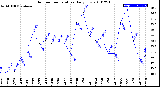 Milwaukee Weather Outdoor Temperature<br>Daily Low