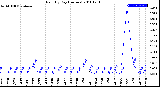 Milwaukee Weather Rain<br>By Day<br>(Inches)