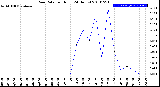 Milwaukee Weather Rain Rate<br>per Hour<br>(24 Hours)