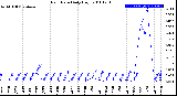 Milwaukee Weather Rain Rate<br>Daily High